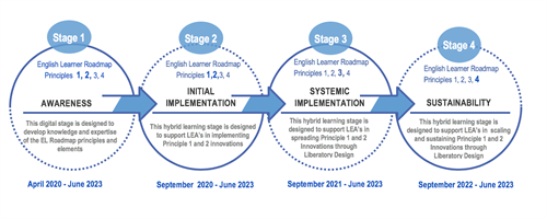 MCAP Stages Sequence